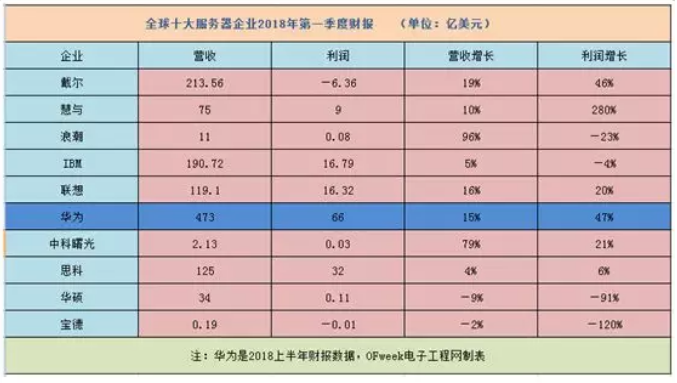 2018全球十大服務(wù)器企業(yè)QI財報背后：AI、大數(shù)據(jù)拉動行業(yè)復(fù)蘇