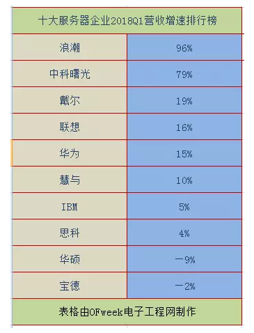 2018全球十大服務(wù)器企業(yè)QI財報背后：AI、大數(shù)據(jù)拉動行業(yè)復(fù)蘇