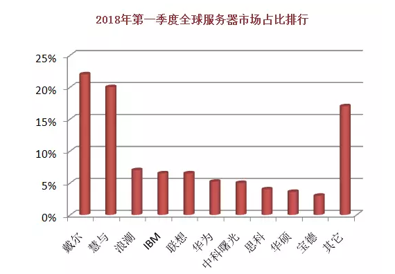 2018全球十大服務(wù)器企業(yè)QI財報背后：AI、大數(shù)據(jù)拉動行業(yè)復(fù)蘇