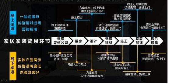 360營銷學(xué)院：家居行業(yè)洞察：拓渠道、擴(kuò)品類、強(qiáng)品牌