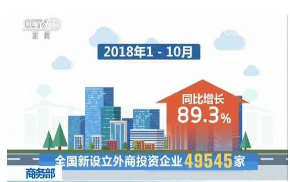 今年1—10月，全國新設(shè)立外商投資企業(yè)49545家，實際使用外資7011.6億元