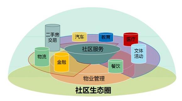 物業(yè)管理行業(yè)被稱為我國“朝陽行業(yè)”之一，前景十分廣闊