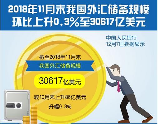 截至11月末，我國外匯儲備規(guī)模為30617億美元，終結(jié)三連降?