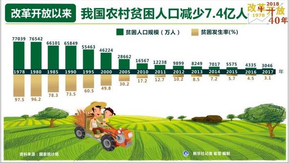 改革開放40年，我國(guó)農(nóng)村貧困人口減少7.4億人，年均減貧人口規(guī)模接近1900萬(wàn)人
