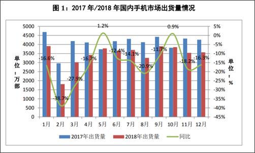2018年全年，國內(nèi)手機(jī)市場總體出貨量4.14億部，同比下降15.6%，國產(chǎn)品牌手機(jī)出貨量3218.3萬部，同比下降9.6%??