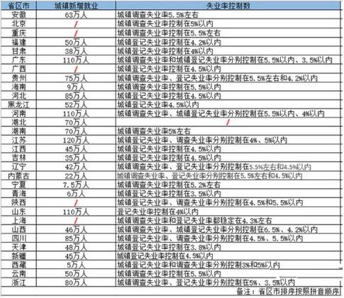 2019年各省區(qū)市設(shè)定的城鎮(zhèn)新增就業(yè)目標(biāo)江蘇省最高，為120萬人，廣東、河南、山東緊隨其后
