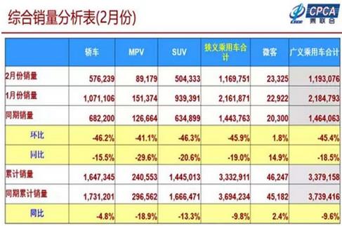 2019年1-2月累計批發(fā)新能源乘用車14.3萬輛，累計增量8萬輛，批發(fā)累計增長133.8%?