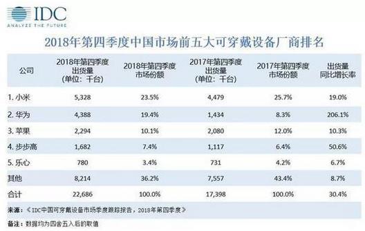 2018年第四季度中國可穿戴設(shè)備市場出貨量為2269萬臺，蘋果持續(xù)引領(lǐng)穿戴市場