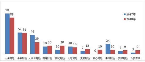 銀保監(jiān)會：2018年，涉及保險公司的保險消費投訴88454件，其中保險合同糾紛投訴86491件