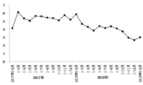 今年1月至2月，北京市實現(xiàn)社會消費品零售總額1793.8億元，同比增長3%