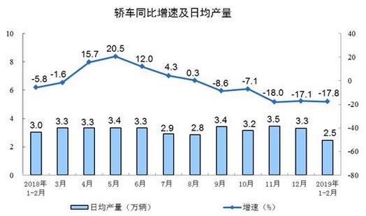 2019年1-2月份，規(guī)模以上工業(yè)增加值同比實際增長5.3%