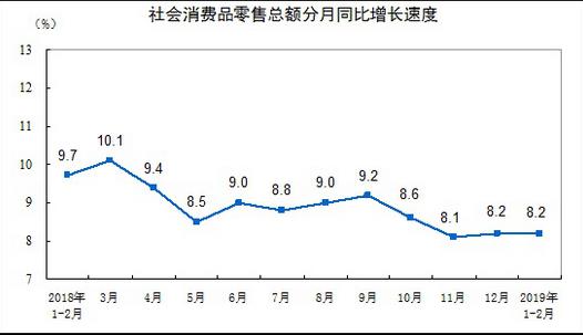 統(tǒng)計局：2019年1-2月份，社會消費品零售總額66064億元，限額以上單位消費品零售額23096億元
