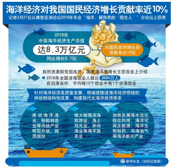 2018年，中國(guó)海洋經(jīng)濟(jì)生產(chǎn)總值達(dá)8.3萬(wàn)億元，同比增長(zhǎng)6.7%，對(duì)國(guó)民經(jīng)濟(jì)增長(zhǎng)的貢獻(xiàn)率近10%