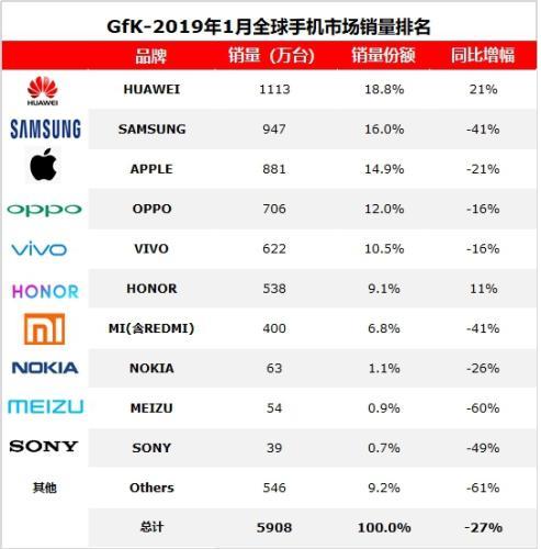 2019年1月，海外智能手機(jī)市場容量(不含中國市場)2851萬臺(tái)，同比下降35%