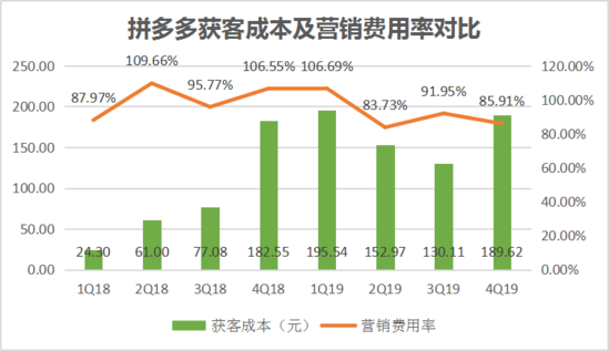 焦點(diǎn)分析丨“百億補(bǔ)貼”交卷，拼多多撒錢換來了什么？