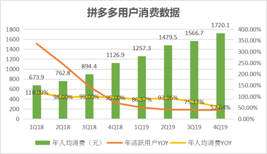 焦點(diǎn)分析丨“百億補(bǔ)貼”交卷，拼多多撒錢換來了什么？