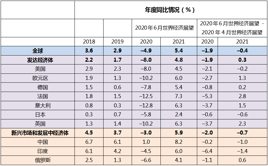 IMF下調(diào)世界經(jīng)濟(jì)增速預(yù)測，警惕寬松環(huán)境下資產(chǎn)價格背離基本面