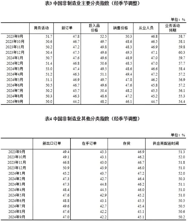 2024年9月中國采購經(jīng)理指數(shù)運行情況