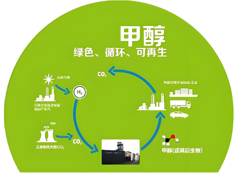 零碳甲醇是實現雙碳目標的重要環(huán)節(jié)之一