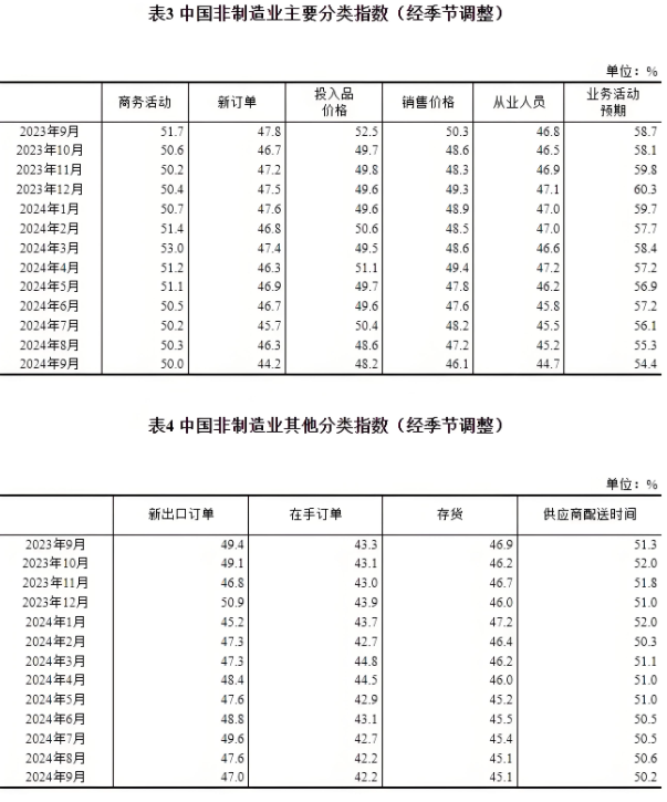 9月份，我國制造業(yè)采購經(jīng)理指數(shù)為49.8%，非制造業(yè)商務(wù)活動指數(shù)為50.0%，綜合PMI產(chǎn)出指數(shù)為50.4%
