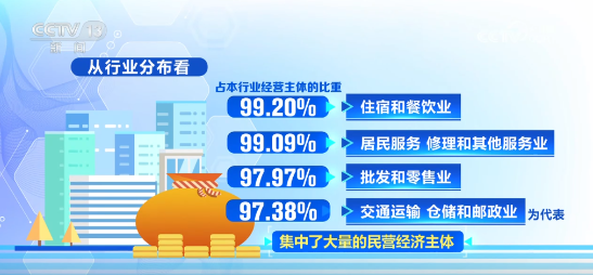 截至2024年9月底，我國實有民營經(jīng)濟主體總量達18086.48萬戶